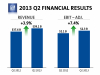 GM ogłasza zysk netto za drugi kwartał w wysokości 1,2 mld USD